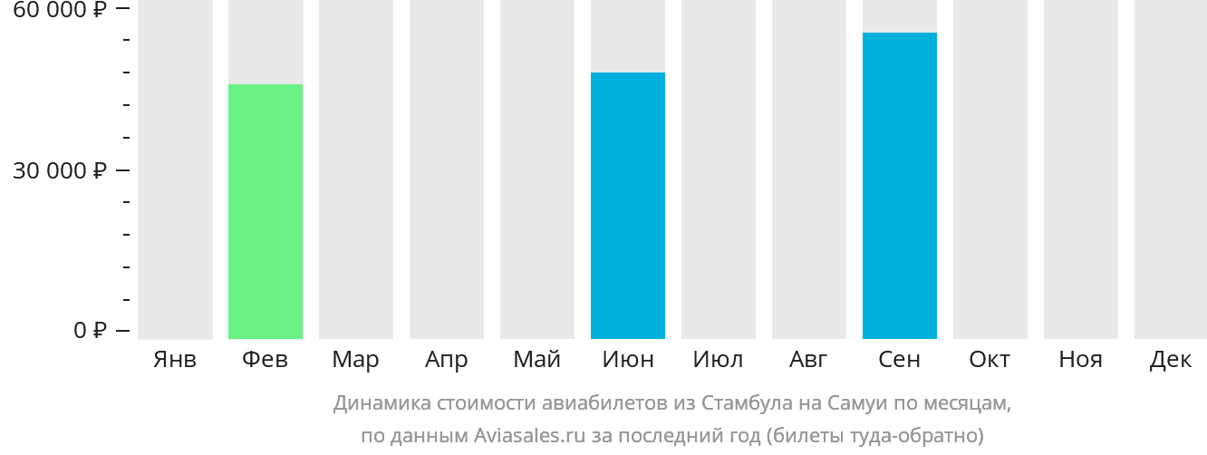 Динамика стоимости авиабилетов из Стамбула на Самуй по месяцам