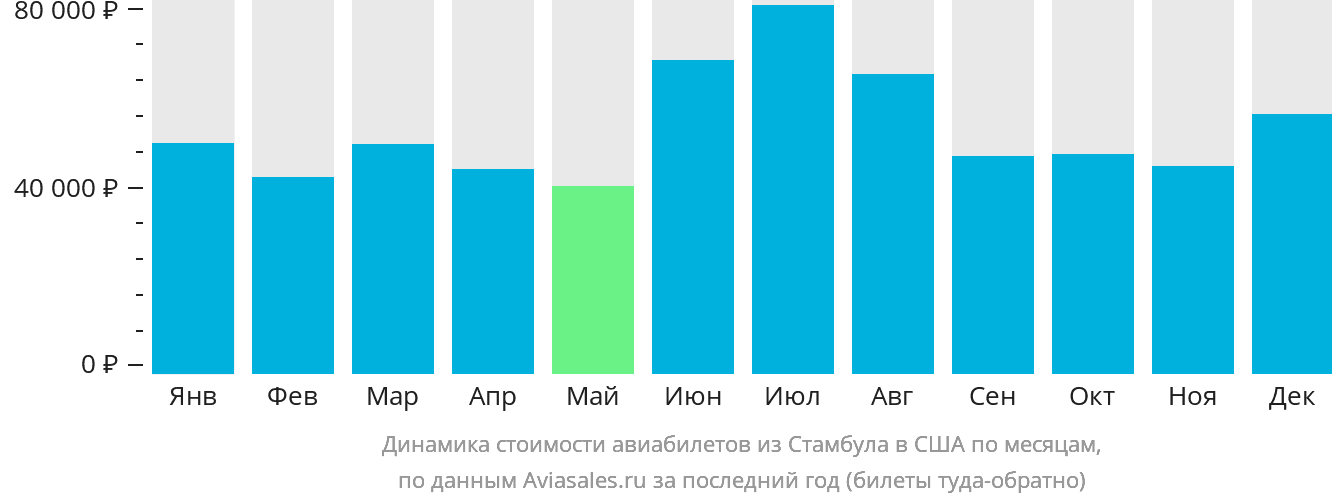 Динамика стоимости авиабилетов из Стамбула в США по месяцам