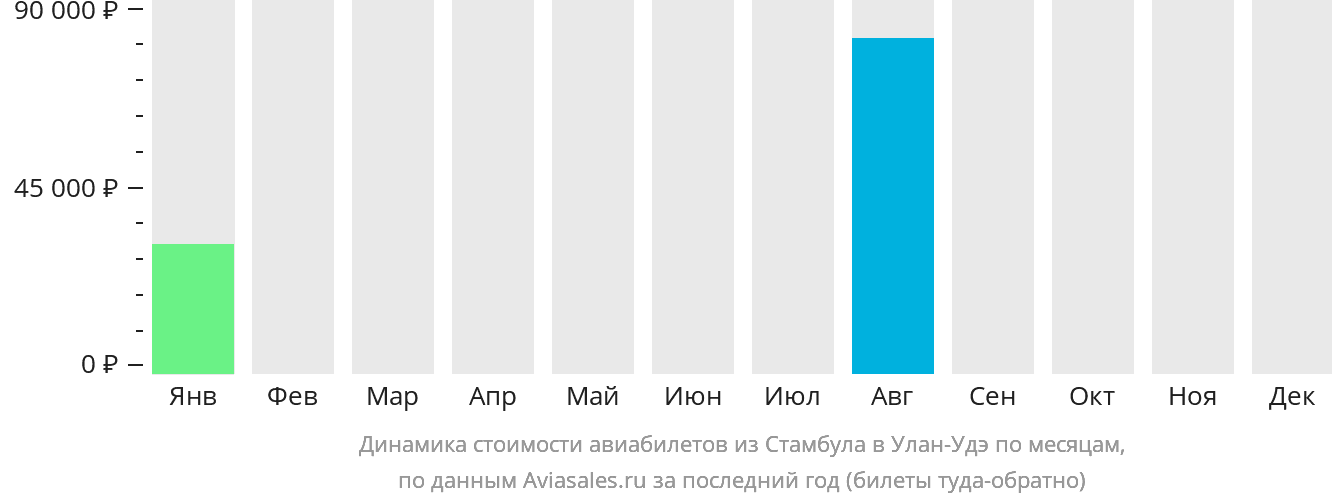 Динамика стоимости авиабилетов из Стамбула в Улан-Удэ по месяцам