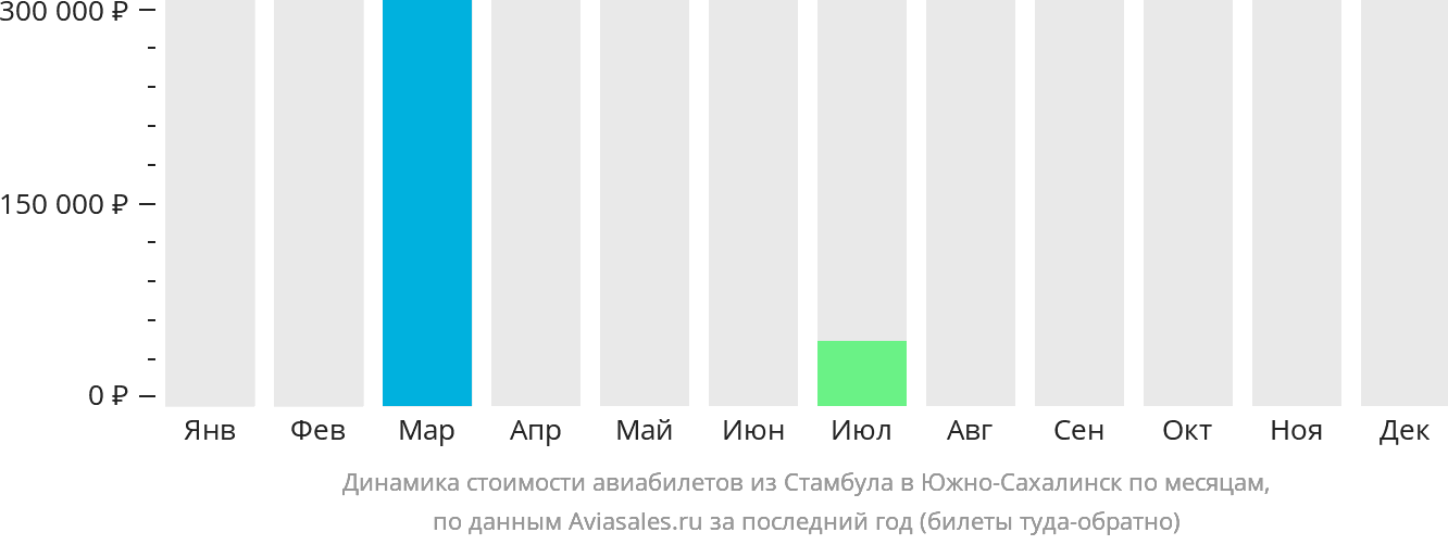 Динамика стоимости авиабилетов из Стамбула в Южно-Сахалинск по месяцам
