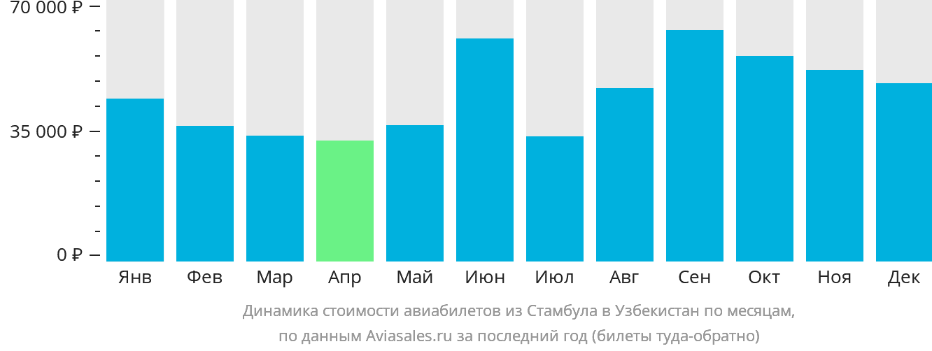 Динамика стоимости авиабилетов из Стамбула в Узбекистан по месяцам