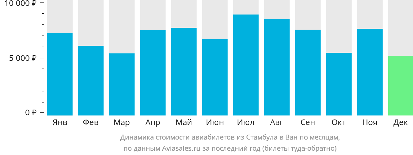 Динамика стоимости авиабилетов из Стамбула в Ван по месяцам
