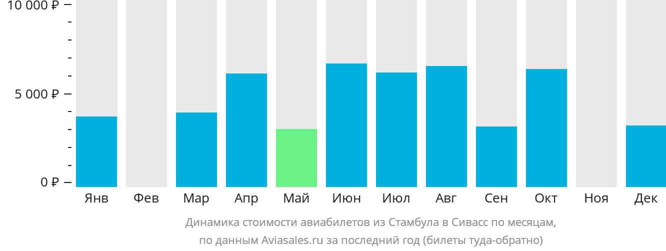 Динамика стоимости авиабилетов из Стамбула в Сивасс по месяцам
