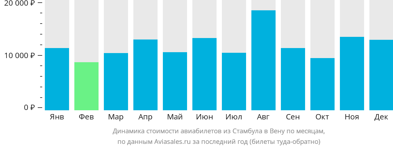 Динамика стоимости авиабилетов из Стамбула в Вену по месяцам