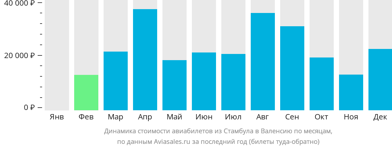 Динамика стоимости авиабилетов из Стамбула в Валенсию по месяцам