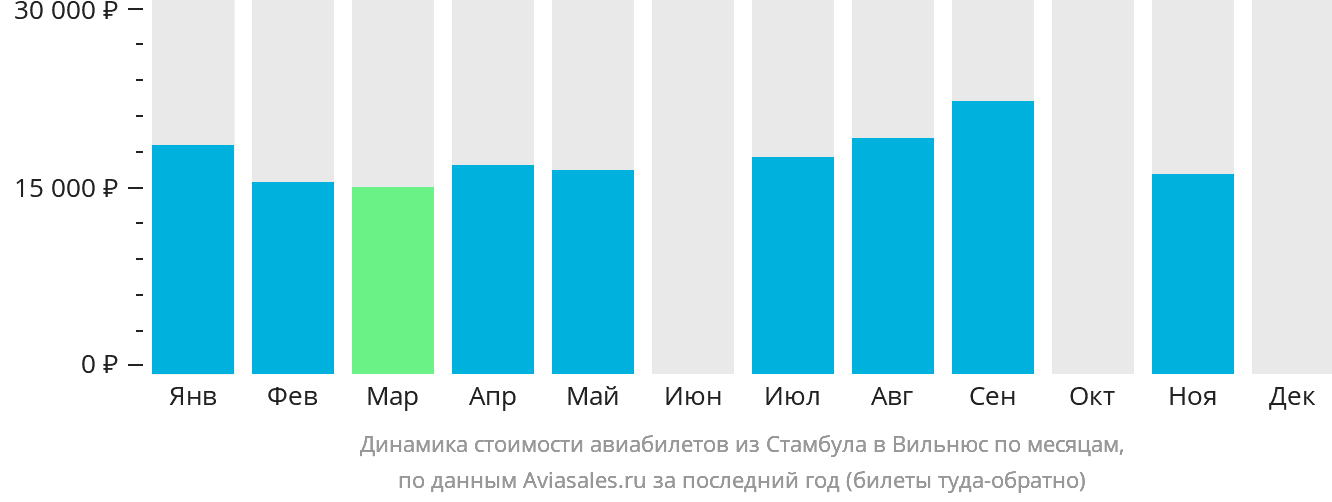 Динамика стоимости авиабилетов из Стамбула в Вильнюс по месяцам