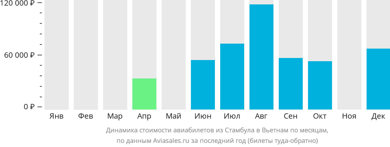Динамика стоимости авиабилетов из Стамбула в Вьетнам по месяцам