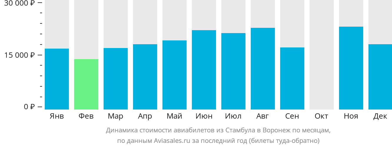 Динамика стоимости авиабилетов из Стамбула в Воронеж по месяцам