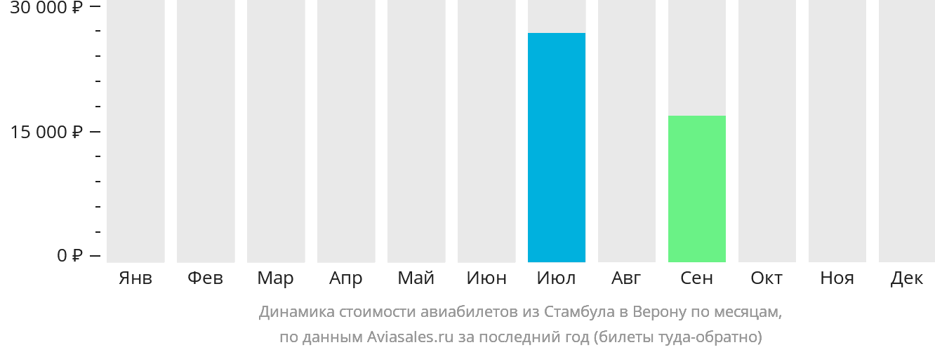 Динамика стоимости авиабилетов из Стамбула в Верону по месяцам