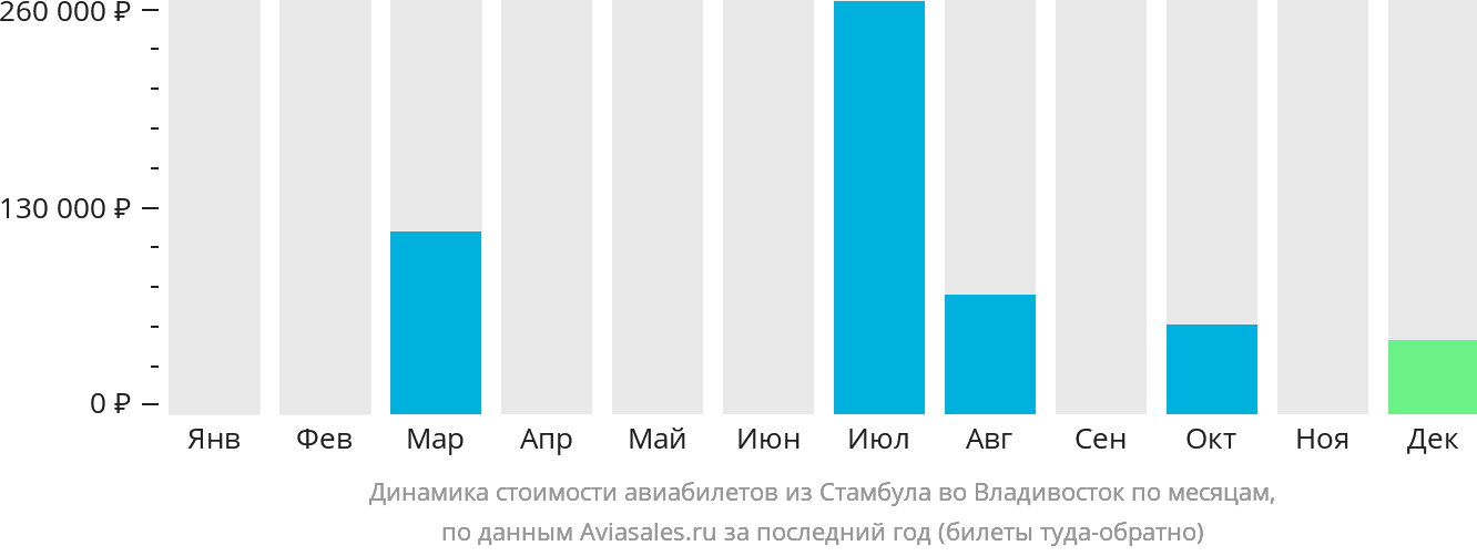 Динамика стоимости авиабилетов из Стамбула во Владивосток по месяцам