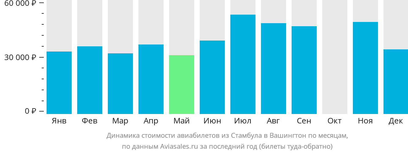 Динамика стоимости авиабилетов из Стамбула в Вашингтон по месяцам