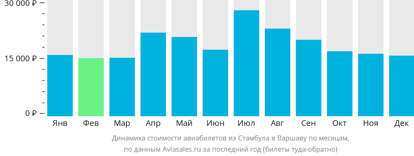 Динамика стоимости авиабилетов из Стамбула в Варшаву по месяцам