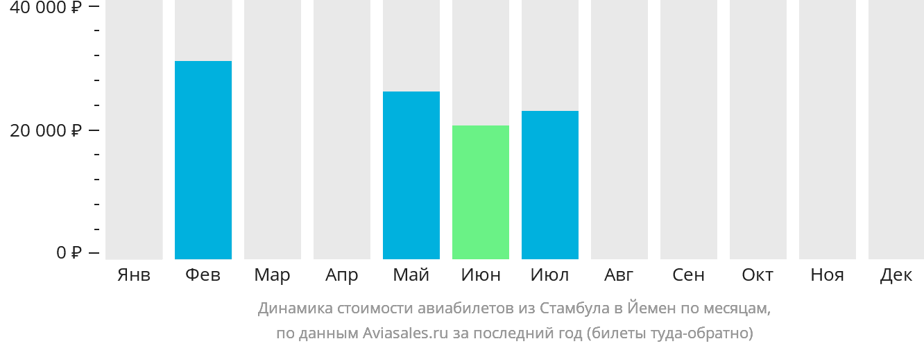 Динамика стоимости авиабилетов из Стамбула в Йемен по месяцам