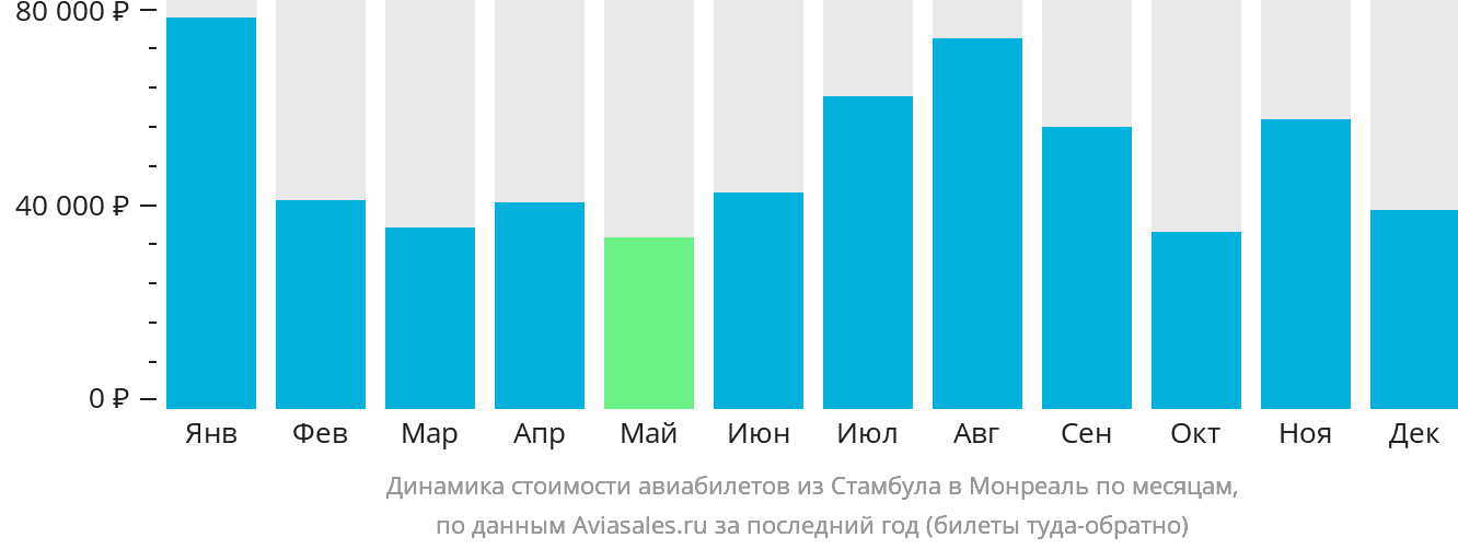 Динамика стоимости авиабилетов из Стамбула в Монреаль по месяцам