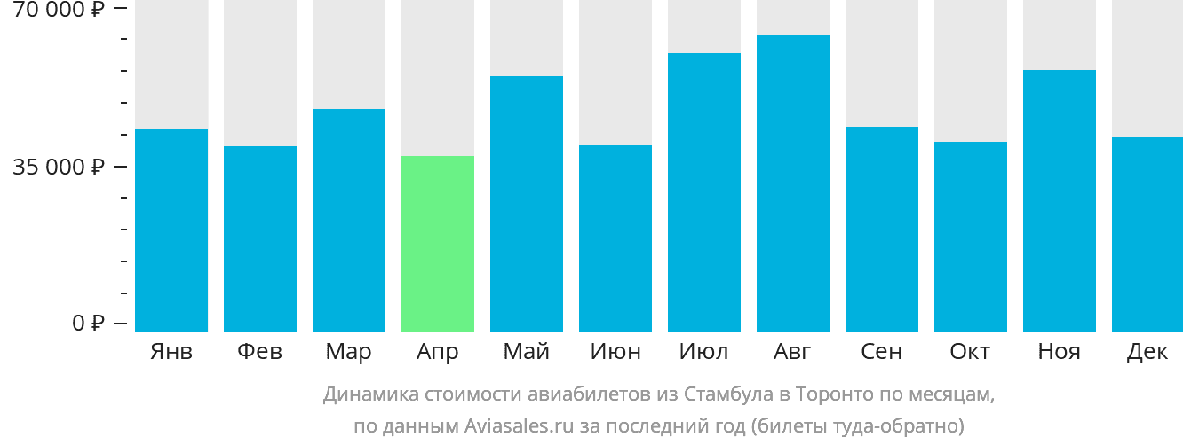 Динамика стоимости авиабилетов из Стамбула в Торонто по месяцам