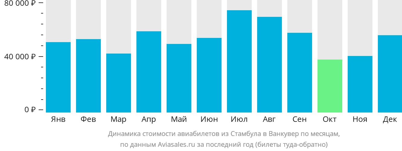 Динамика стоимости авиабилетов из Стамбула в Ванкувер по месяцам