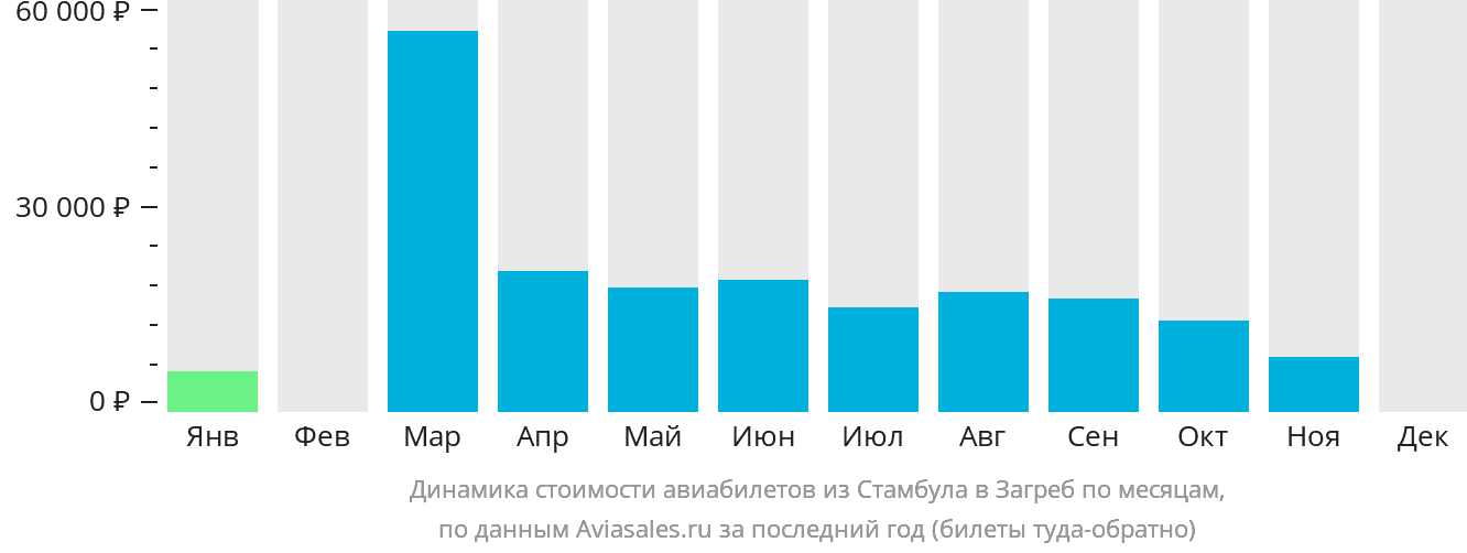 Динамика стоимости авиабилетов из Стамбула в Загреб по месяцам