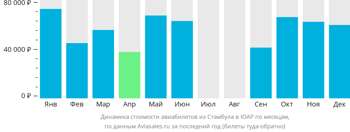 Динамика стоимости авиабилетов из Стамбула в ЮАР по месяцам