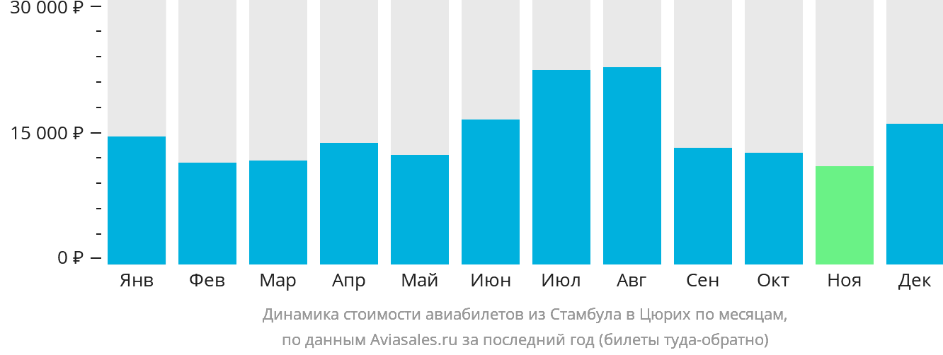 Динамика стоимости авиабилетов из Стамбула в Цюрих по месяцам