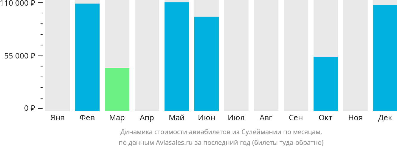 Динамика стоимости авиабилетов из Сулеймании по месяцам