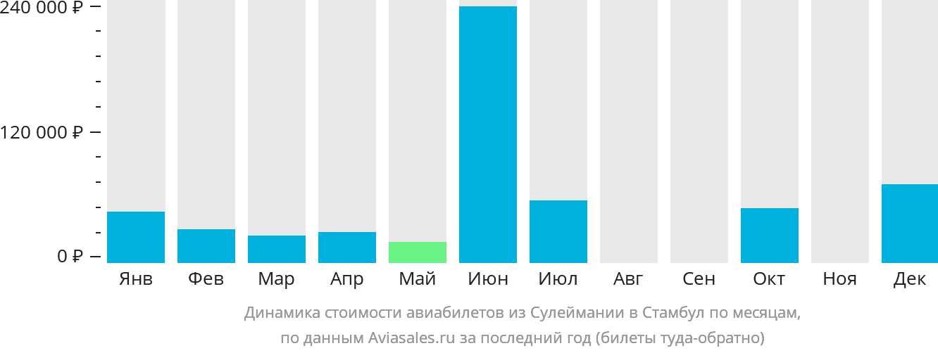Динамика стоимости авиабилетов из Сулеймании в Стамбул по месяцам