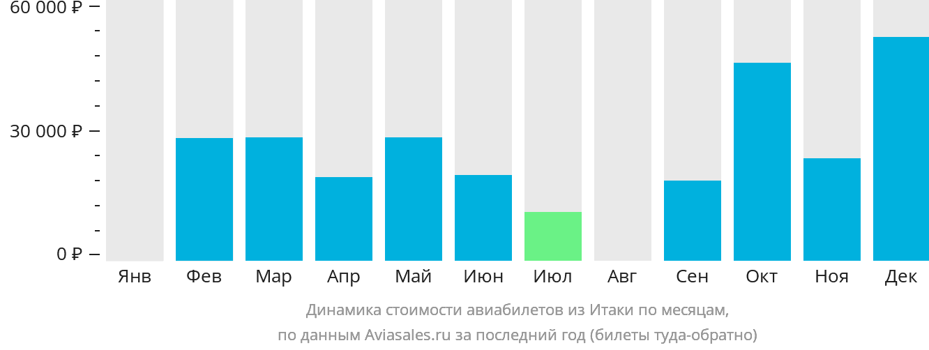 Динамика стоимости авиабилетов из Итаки по месяцам