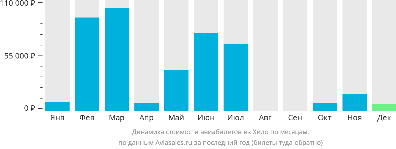 Динамика стоимости авиабилетов из Хило по месяцам