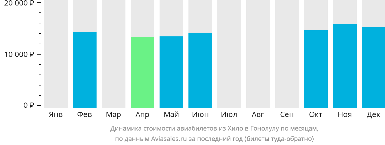 Динамика стоимости авиабилетов из Хило в Гонолулу по месяцам