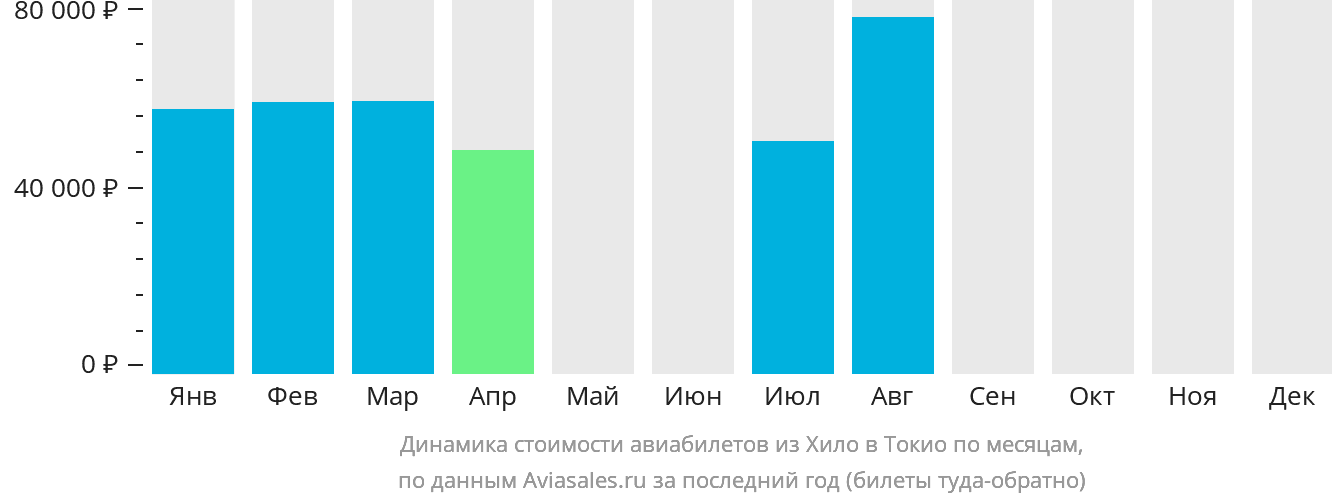 Динамика стоимости авиабилетов из Хило в Токио по месяцам