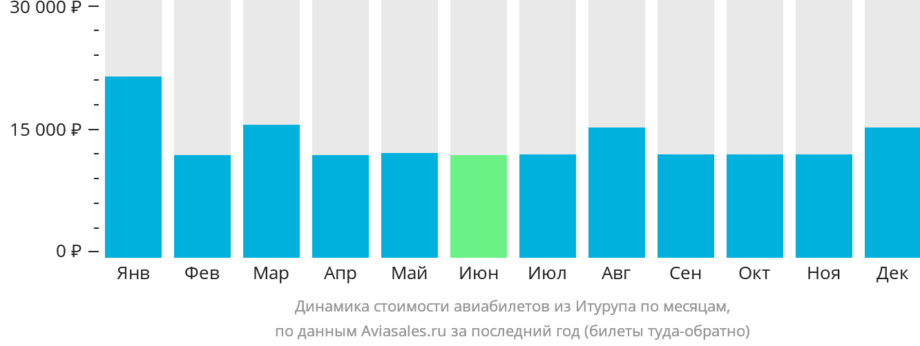 Динамика стоимости авиабилетов из Итурупа по месяцам