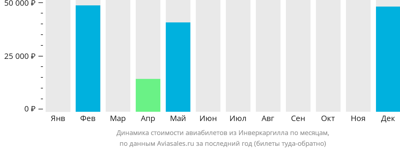 Динамика стоимости авиабилетов из Инверкаргилла по месяцам