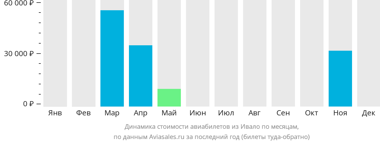 Динамика стоимости авиабилетов из Ивало по месяцам