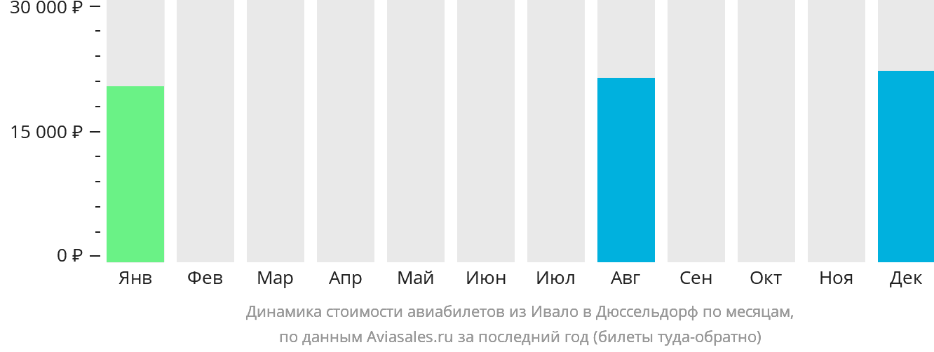 Динамика стоимости авиабилетов из Ивало в Дюссельдорф по месяцам
