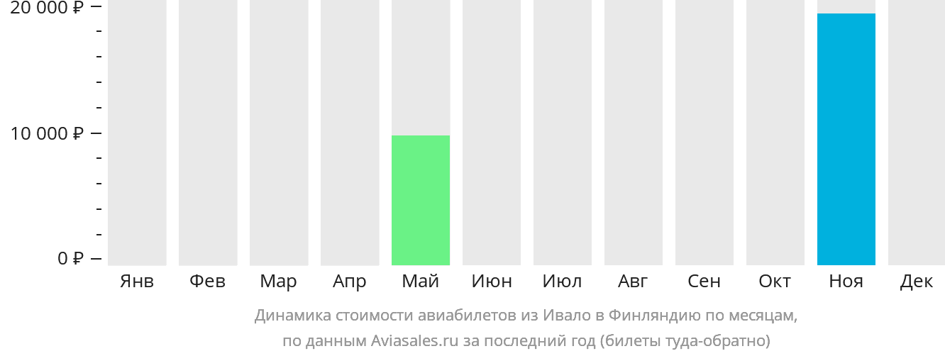Динамика стоимости авиабилетов из Ивало в Финляндию по месяцам