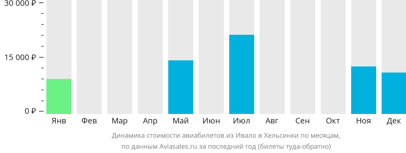 Динамика стоимости авиабилетов из Ивало в Хельсинки по месяцам