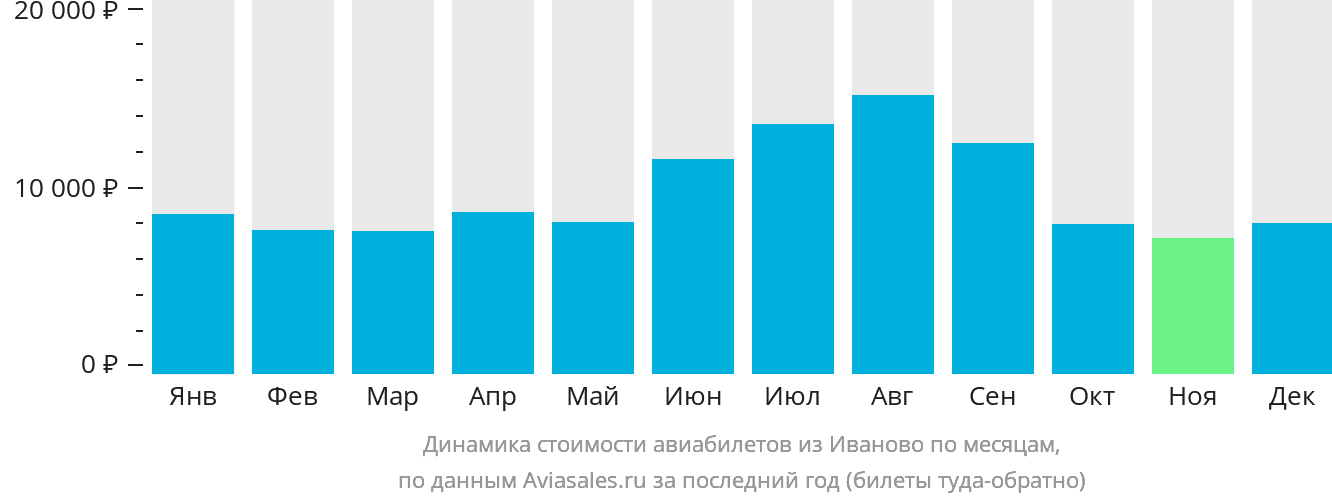 Динамика стоимости авиабилетов из Иваново по месяцам