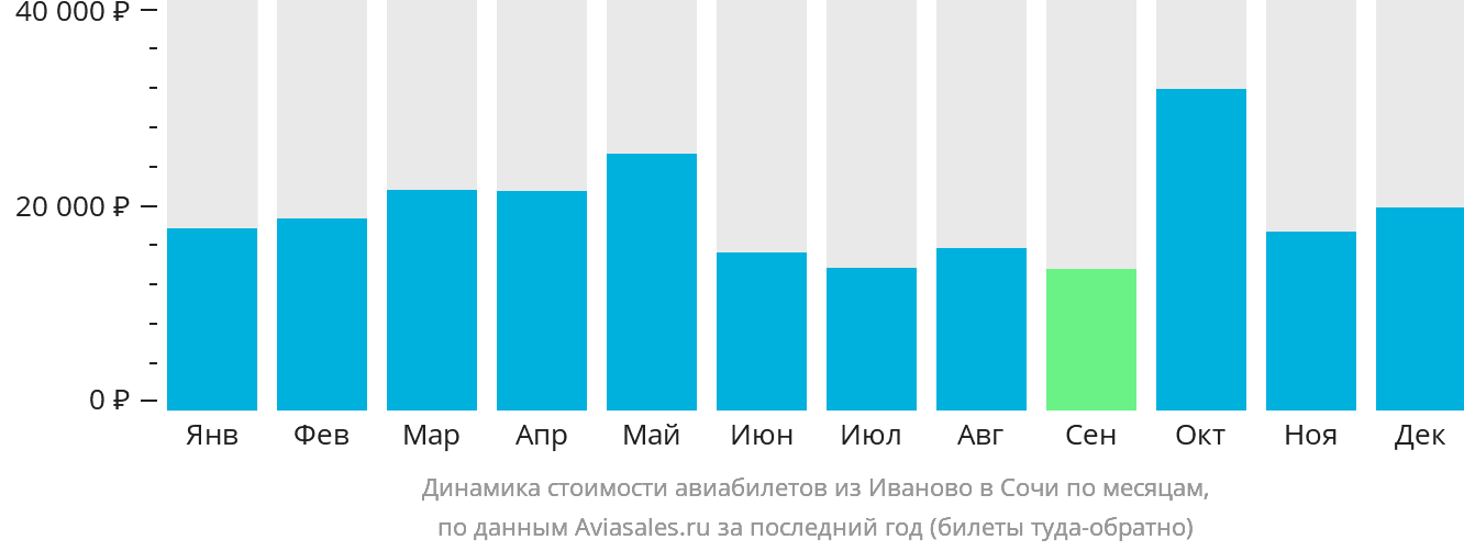 Динамика стоимости авиабилетов из Иваново в Сочи по месяцам