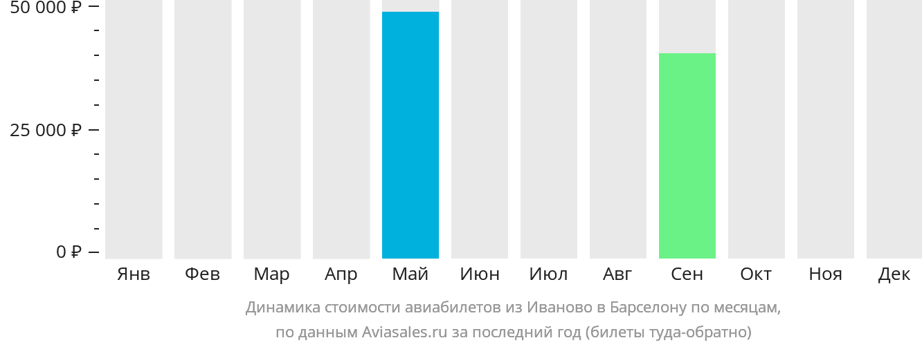Динамика стоимости авиабилетов из Иваново в Барселону по месяцам