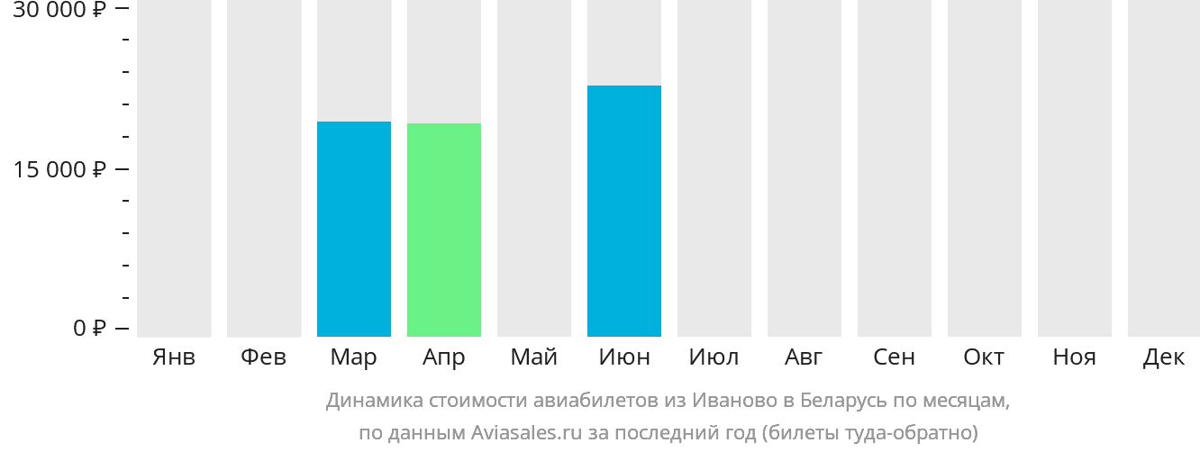 Динамика стоимости авиабилетов из Иваново в Беларусь по месяцам
