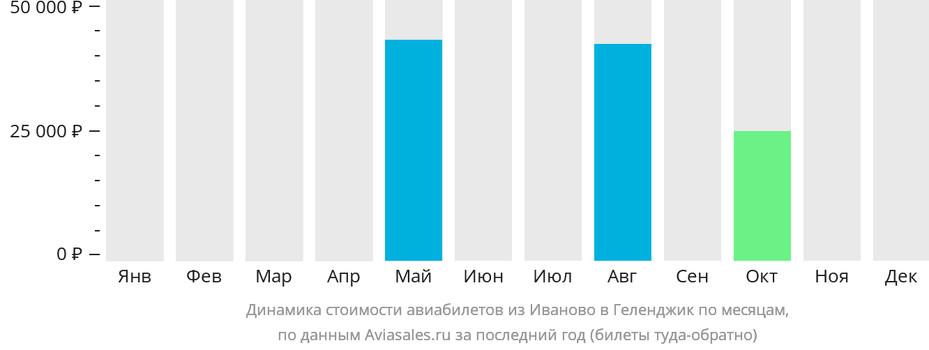 Динамика стоимости авиабилетов из Иваново в Геленджик по месяцам