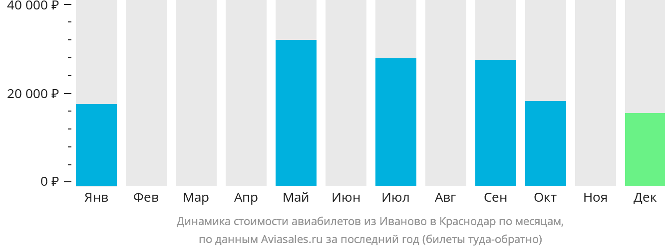 Динамика стоимости авиабилетов из Иваново в Краснодар по месяцам