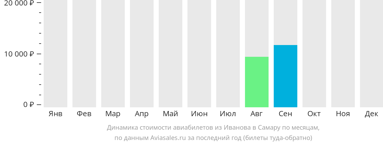 Динамика стоимости авиабилетов из Иваново в Самару по месяцам