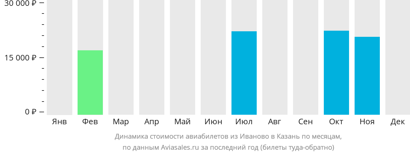 Динамика стоимости авиабилетов из Иваново в Казань по месяцам