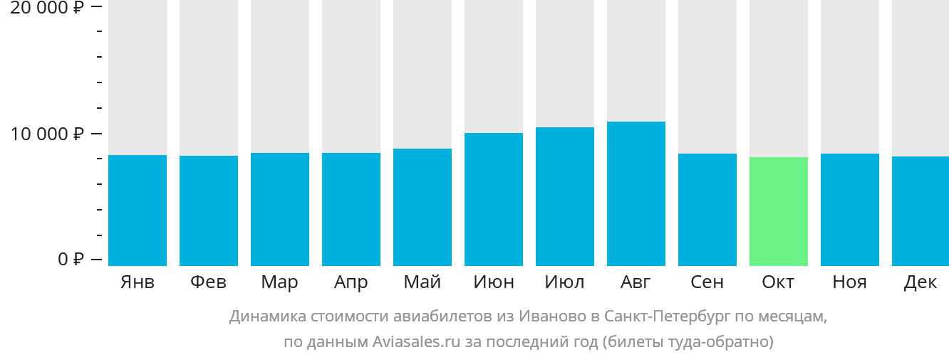 Динамика стоимости авиабилетов из Иваново в Санкт-Петербург по месяцам