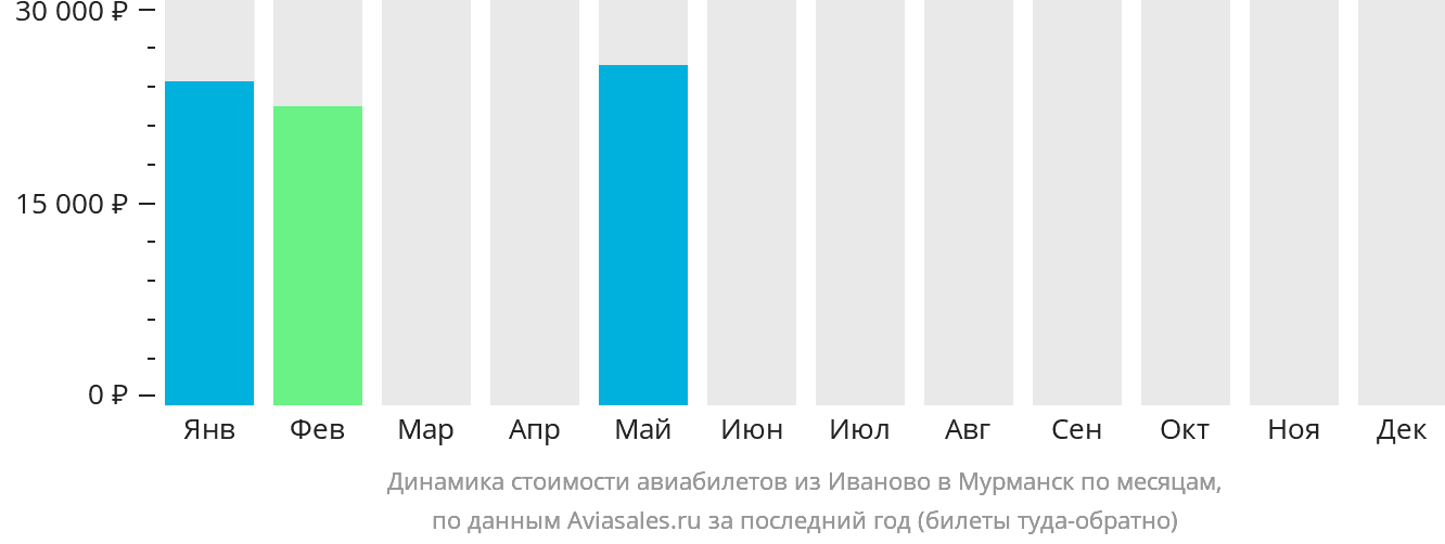 Динамика стоимости авиабилетов из Иваново в Мурманск по месяцам