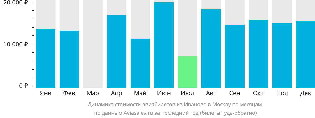 Динамика стоимости авиабилетов из Иваново в Москву по месяцам