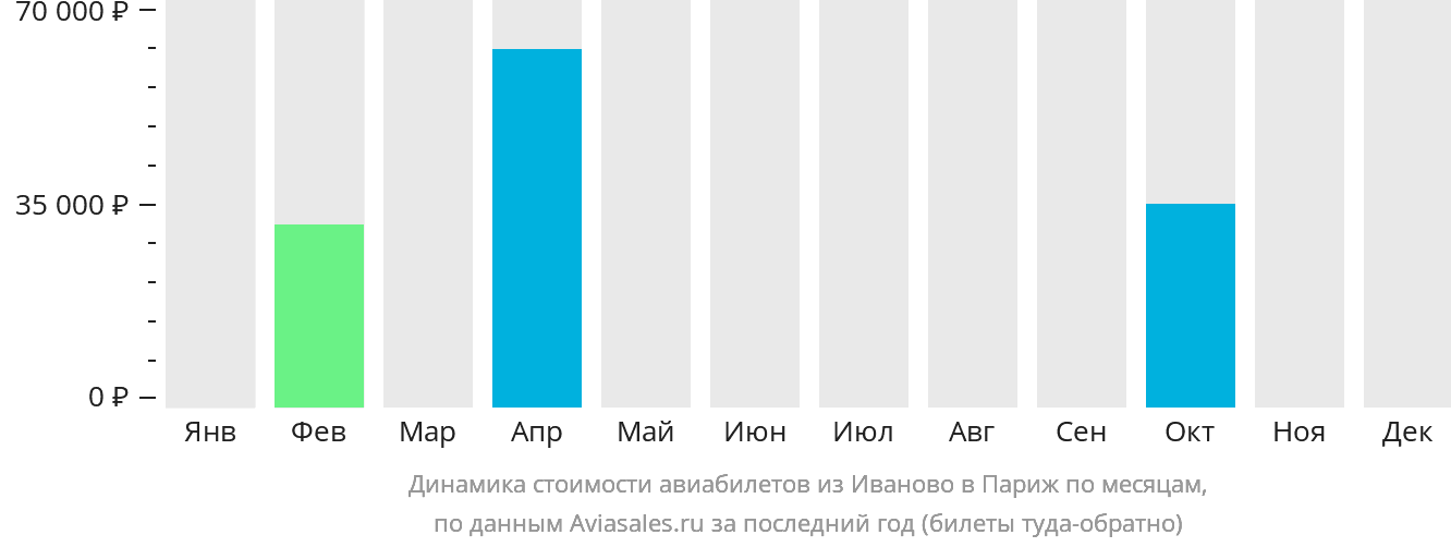 Динамика стоимости авиабилетов из Иваново в Париж по месяцам