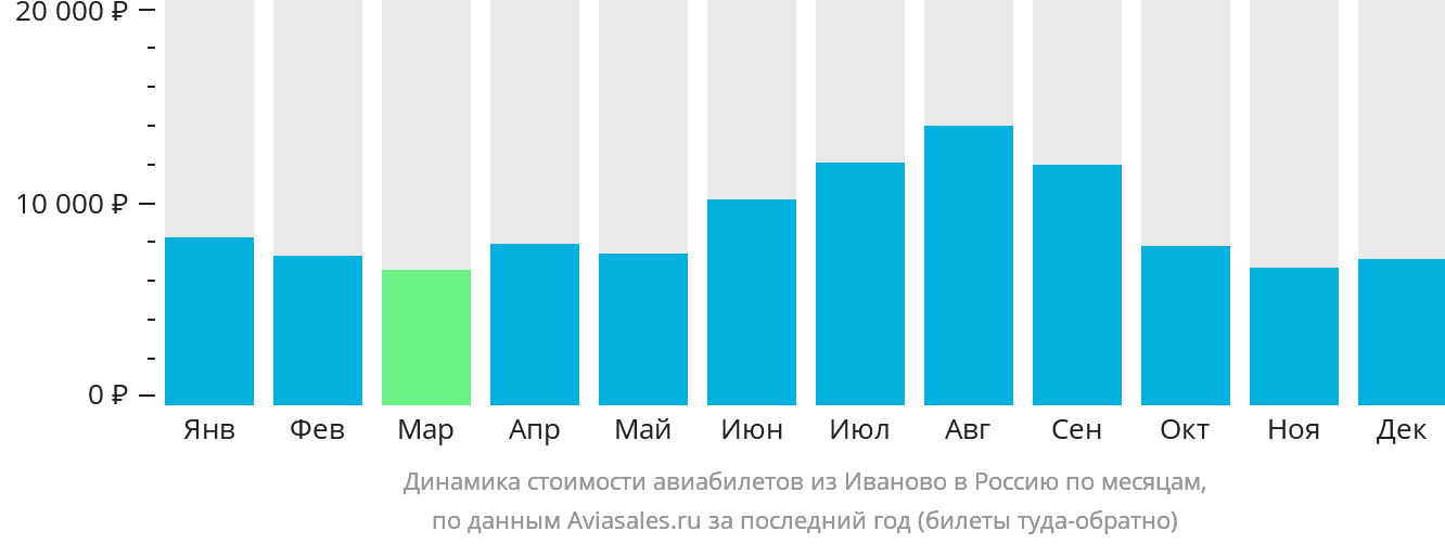 Динамика стоимости авиабилетов из Иваново в Россию по месяцам