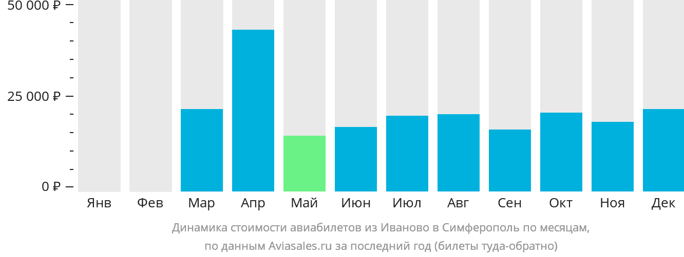 Динамика стоимости авиабилетов из Иваново в Симферополь по месяцам