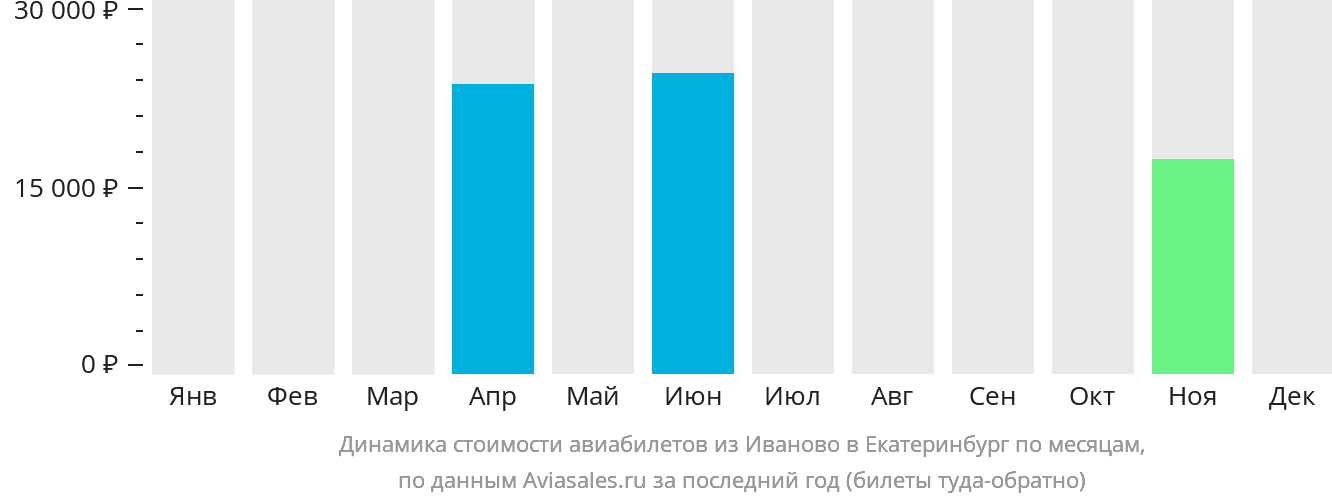 Динамика стоимости авиабилетов из Иваново в Екатеринбург по месяцам